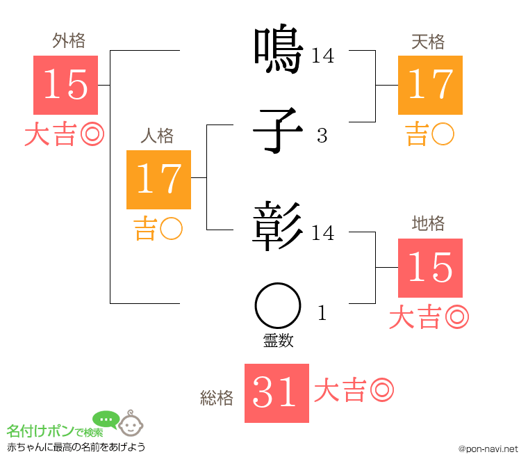 鳴子 彰さんの姓名判断結果