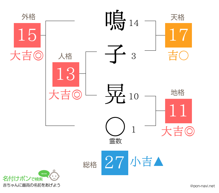 鳴子 晃さんの姓名判断結果