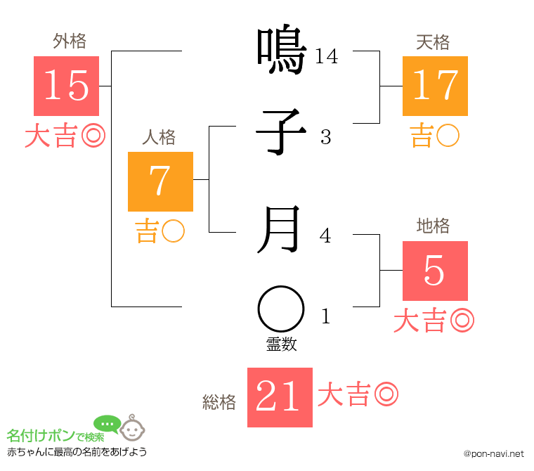 鳴子 月さんの姓名判断結果