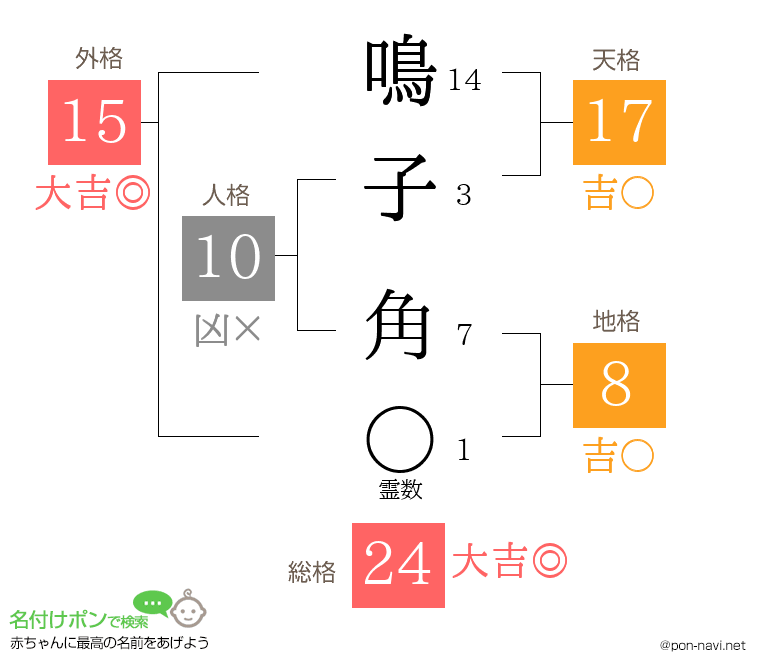 鳴子 角さんの姓名判断結果