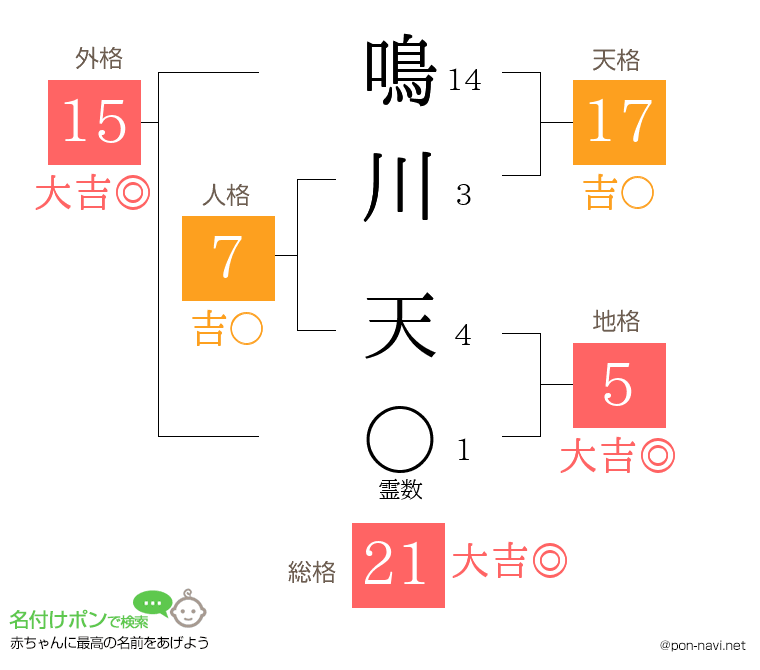 鳴川 天さんの姓名判断結果