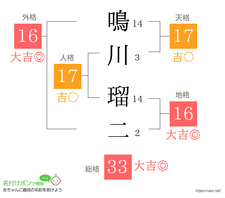 鳴川 瑠二さんの姓名判断結果