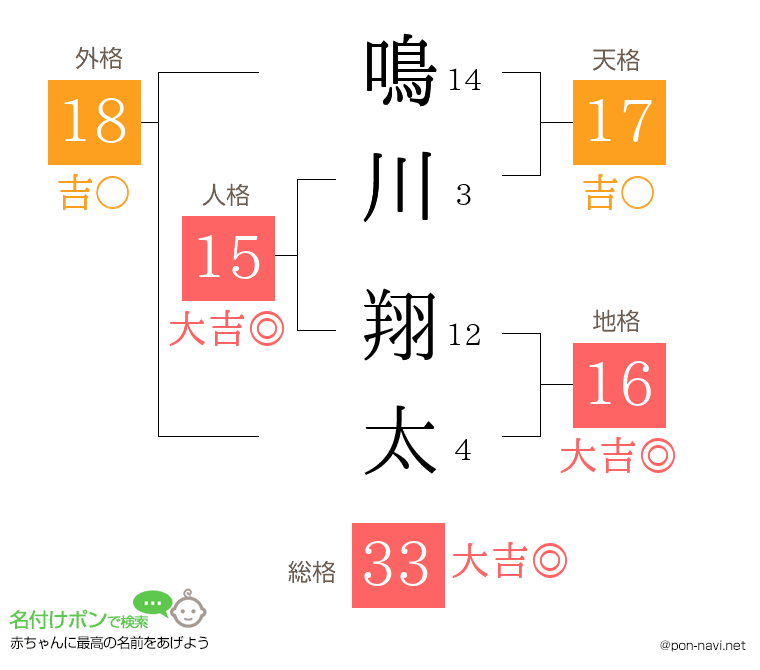 鳴川 翔太さんの姓名判断結果