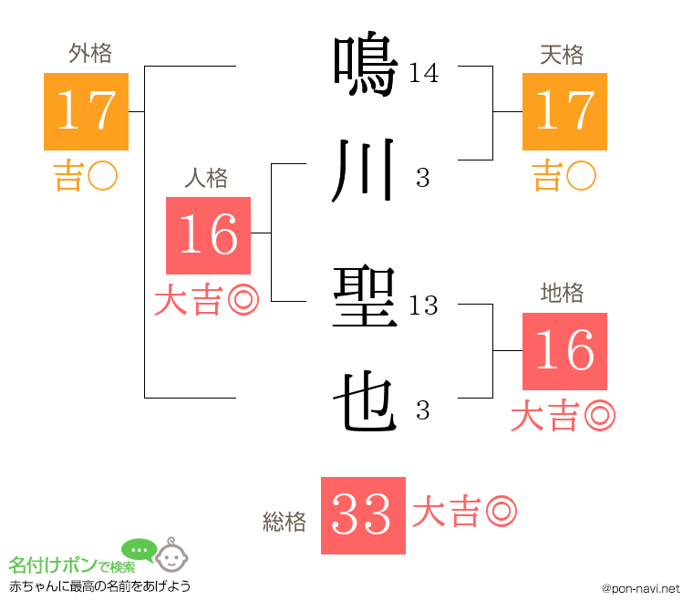 鳴川 聖也さんの姓名判断結果