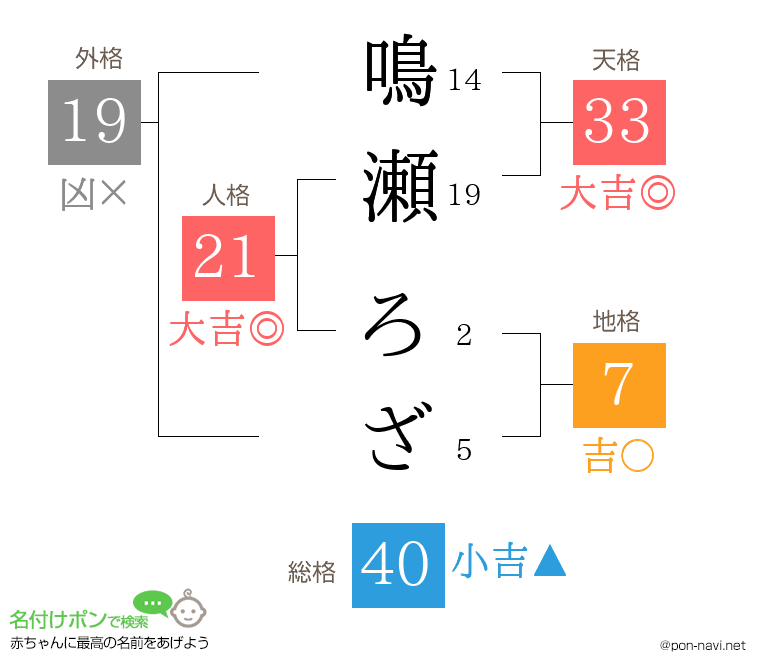 鳴瀬 ろざさんの姓名判断結果