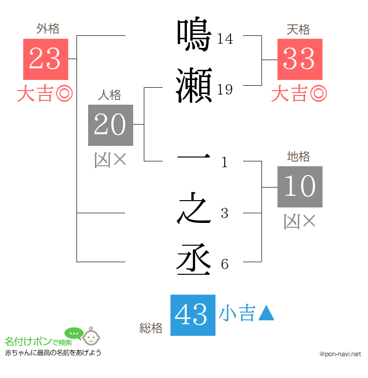 鳴瀬 一之丞さんの姓名判断結果