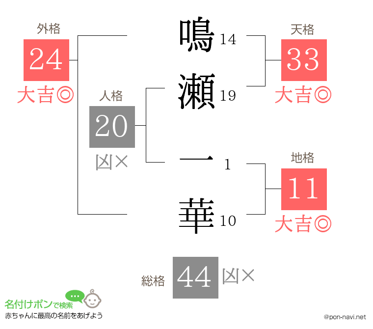 鳴瀬 一華さんの姓名判断結果