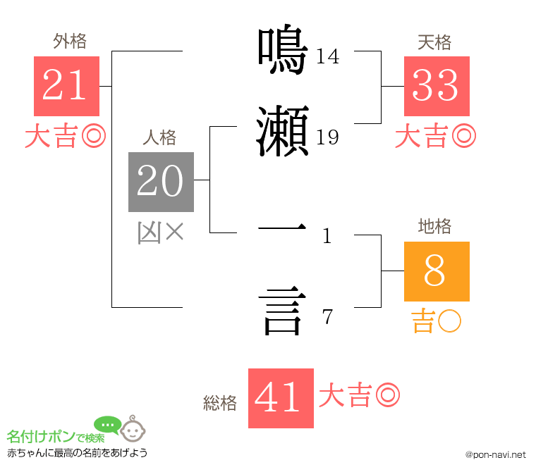 鳴瀬 一言さんの姓名判断結果