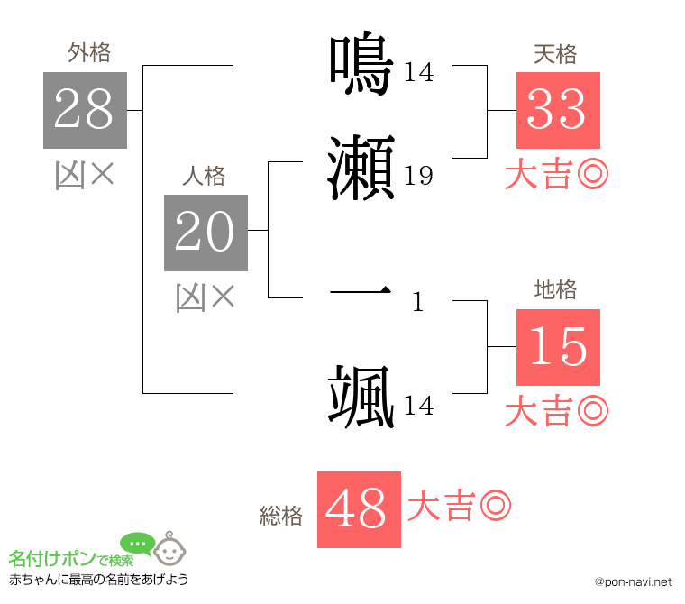 鳴瀬 一颯さんの姓名判断結果