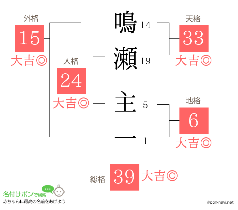 鳴瀬 主一さんの姓名判断結果