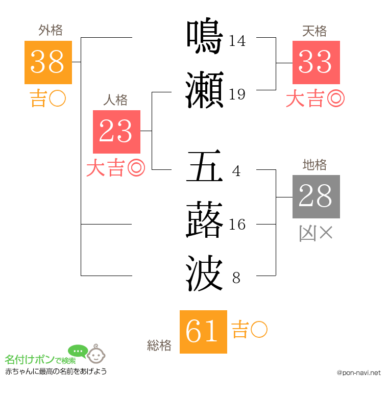 鳴瀬 五蕗波さんの姓名判断結果