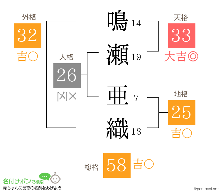 鳴瀬 亜織さんの姓名判断結果