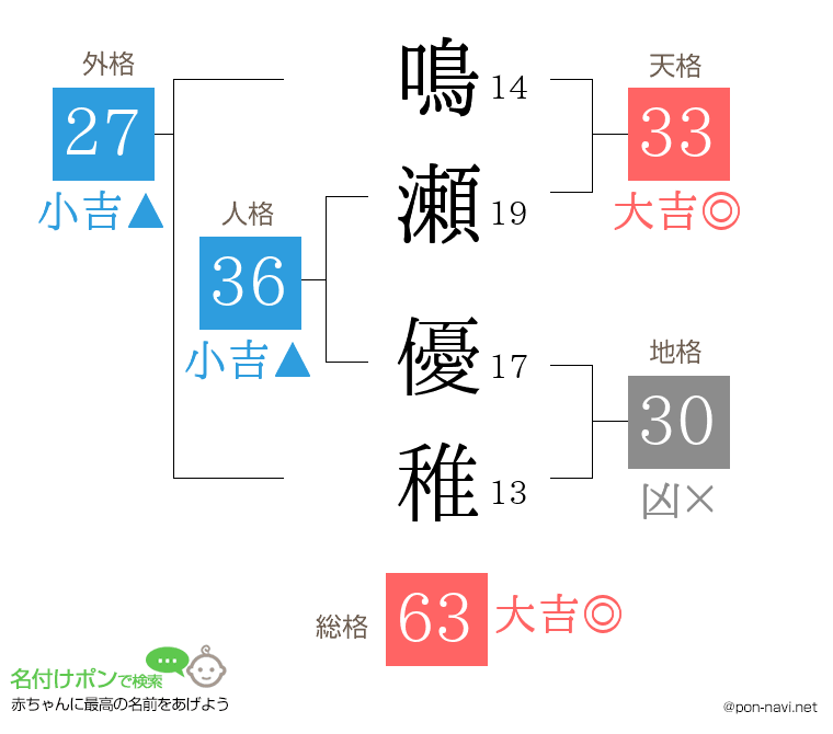 鳴瀬 優稚さんの姓名判断結果