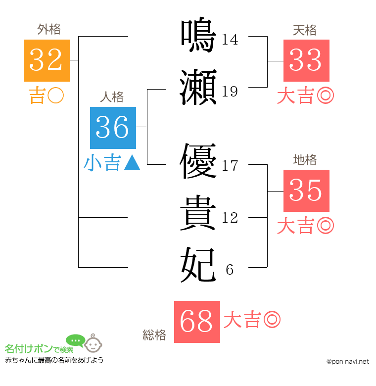 鳴瀬 優貴妃さんの姓名判断結果
