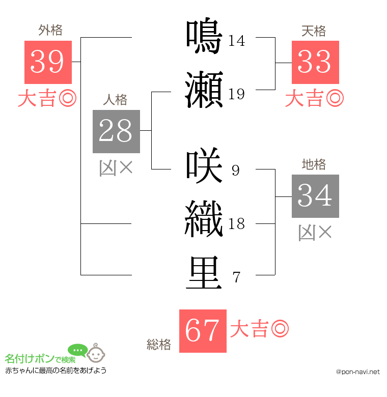 鳴瀬 咲織里さんの姓名判断結果