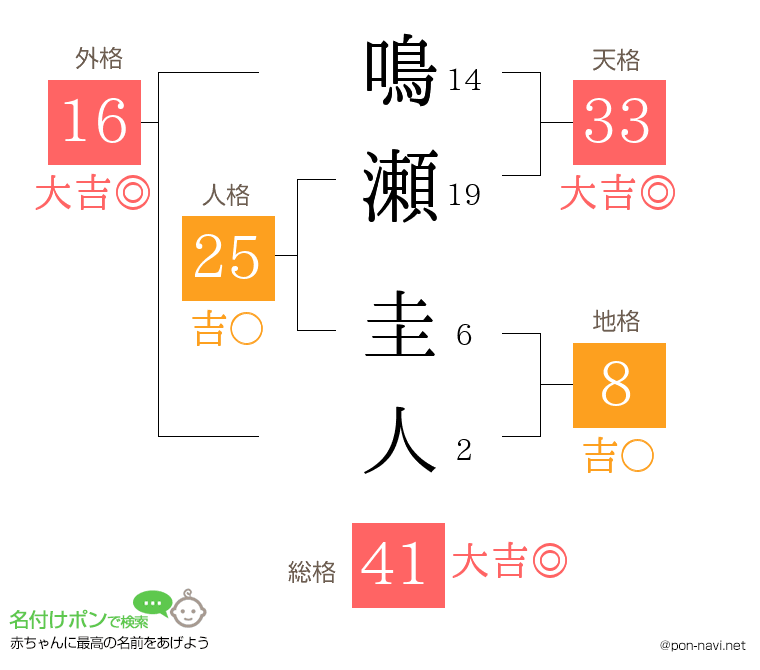 鳴瀬 圭人さんの姓名判断結果