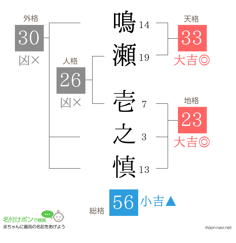 鳴瀬 壱之慎さんの姓名判断結果