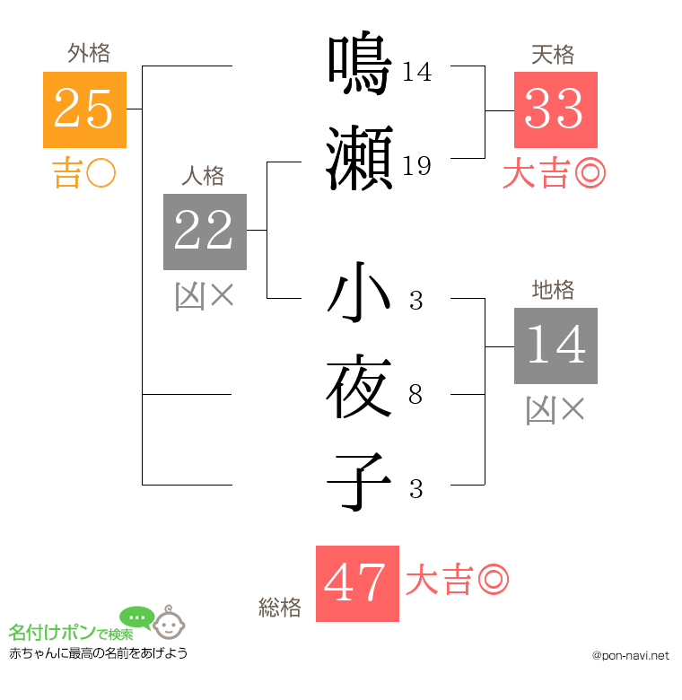 鳴瀬 小夜子さんの姓名判断結果