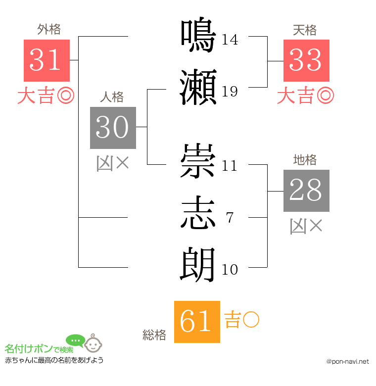 鳴瀬 崇志朗さんの姓名判断結果