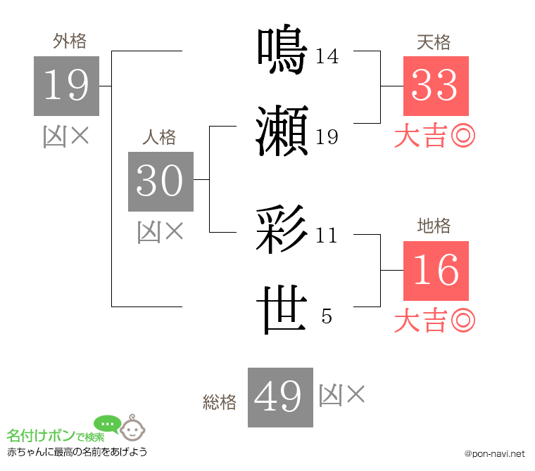鳴瀬 彩世さんの姓名判断結果