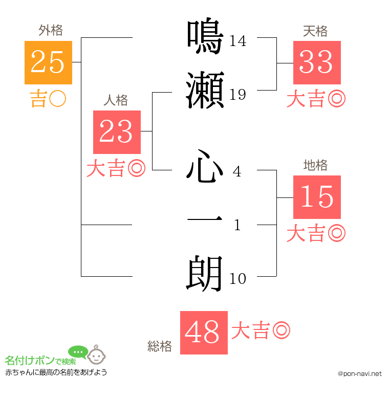 鳴瀬 心一朗さんの姓名判断結果