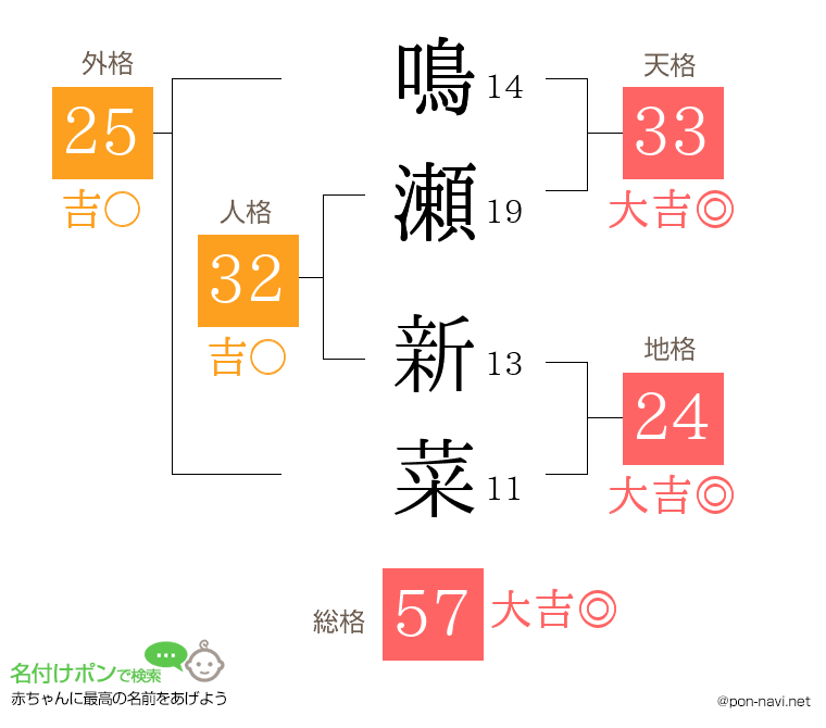 鳴瀬 新菜さんの姓名判断結果