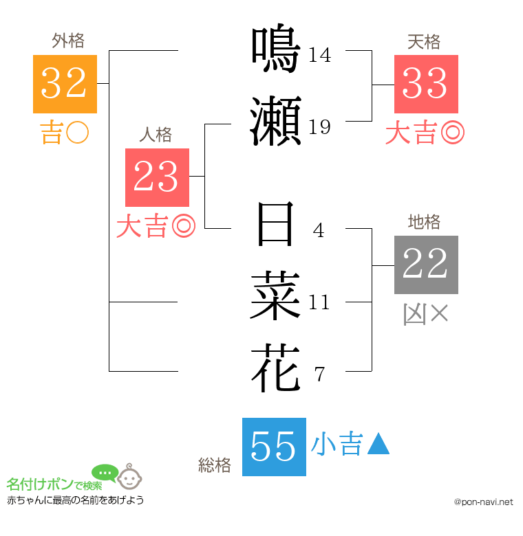 鳴瀬 日菜花さんの姓名判断結果