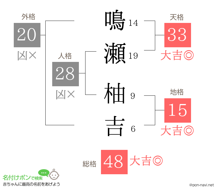 鳴瀬 柚吉さんの姓名判断結果