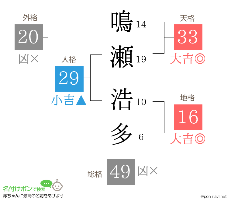 鳴瀬 浩多さんの姓名判断結果