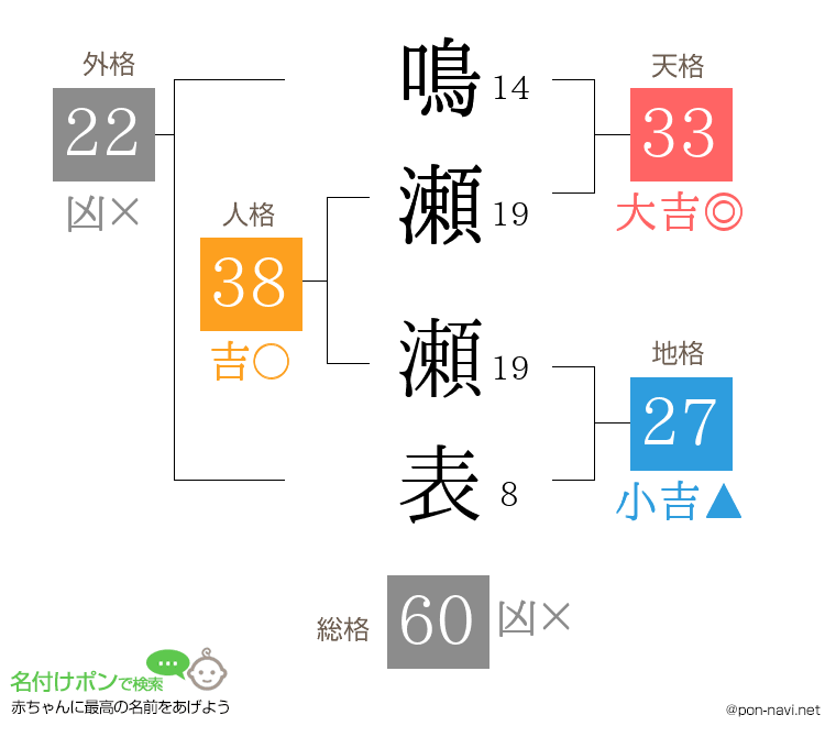 鳴瀬 瀬表さんの姓名判断結果