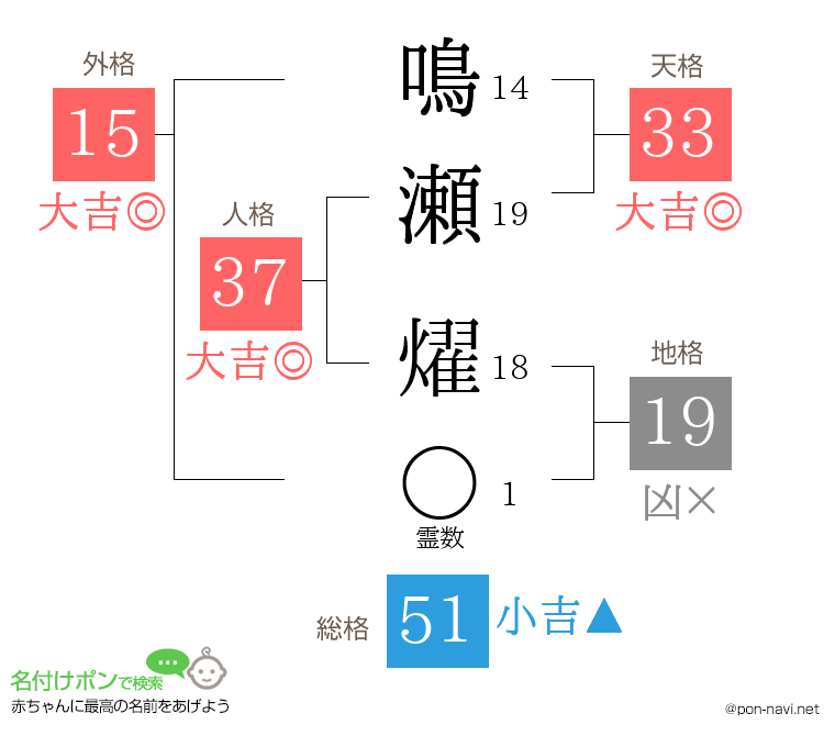 鳴瀬 燿さんの姓名判断結果