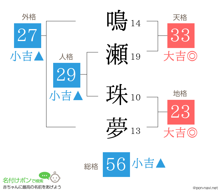 鳴瀬 珠夢さんの姓名判断結果