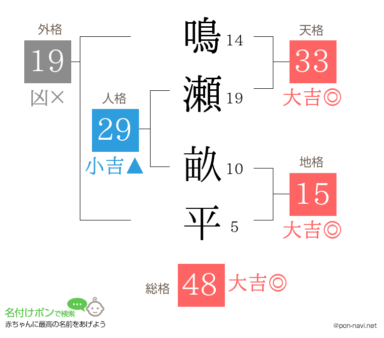 鳴瀬 畝平さんの姓名判断結果
