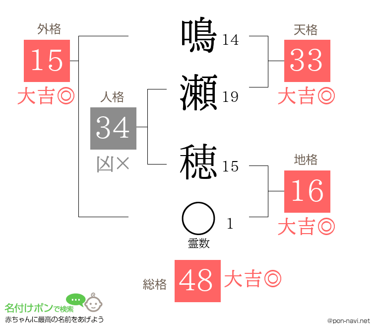 鳴瀬 穂さんの姓名判断結果