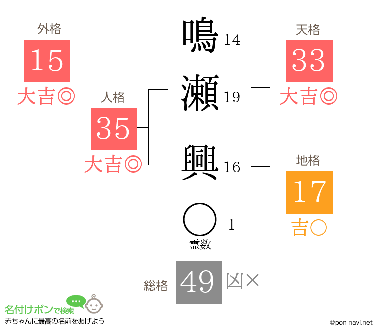 鳴瀬 興さんの姓名判断結果