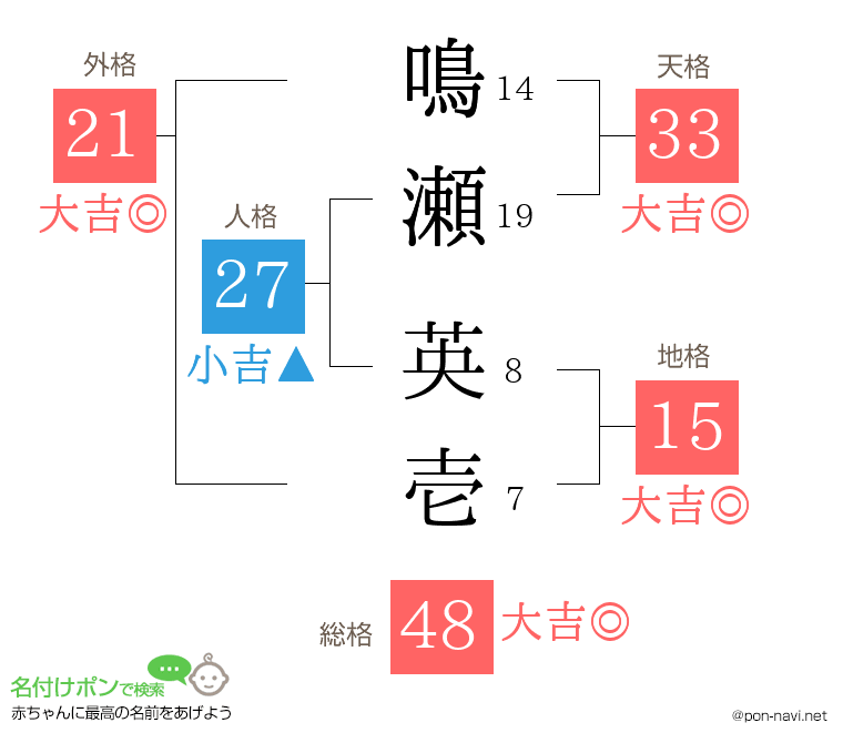 鳴瀬 英壱さんの姓名判断結果