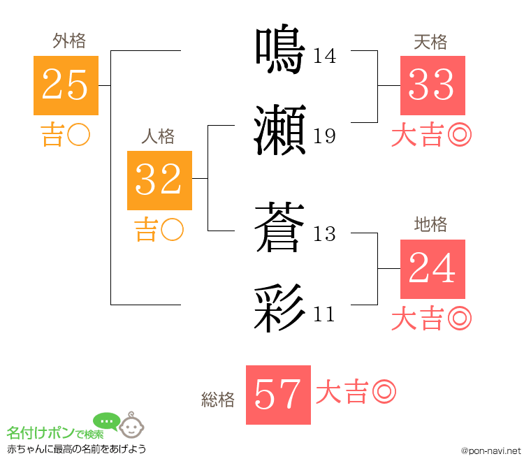 鳴瀬 蒼彩さんの姓名判断結果