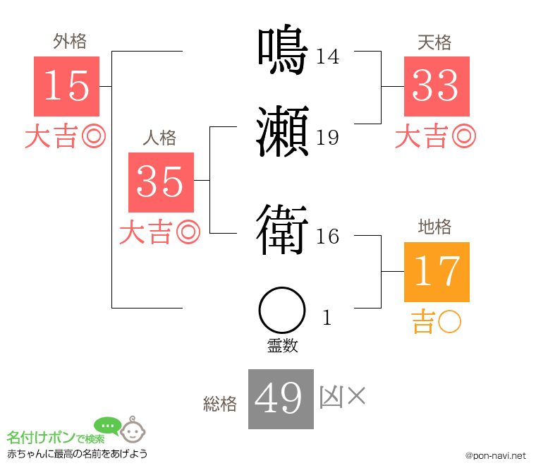 鳴瀬 衛さんの姓名判断結果