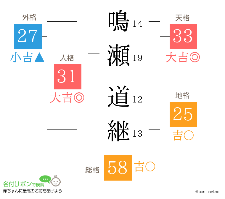 鳴瀬 道継さんの姓名判断結果