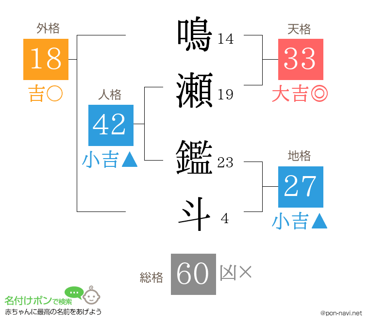 鳴瀬 鑑斗さんの姓名判断結果