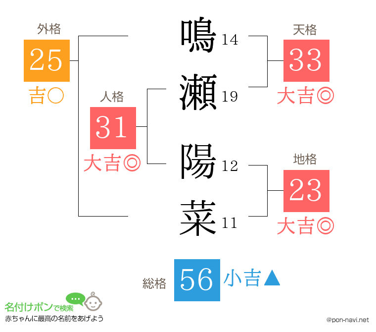 鳴瀬 陽菜さんの姓名判断結果