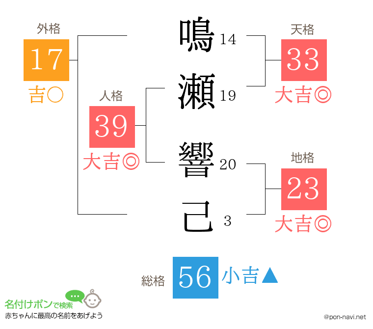 鳴瀬 響己さんの姓名判断結果