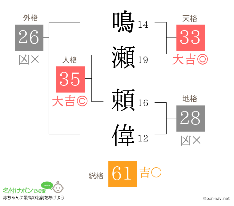鳴瀬 頼偉さんの姓名判断結果