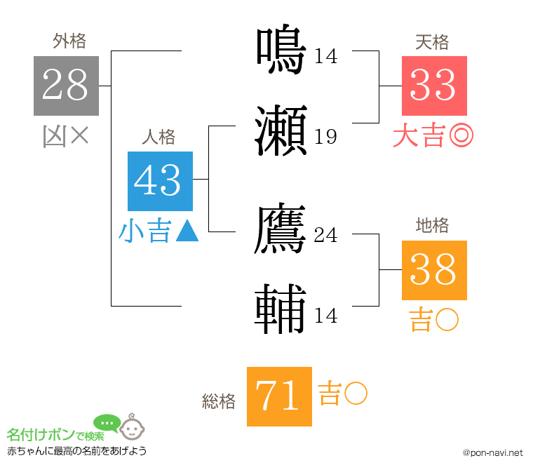 鳴瀬 鷹輔さんの姓名判断結果
