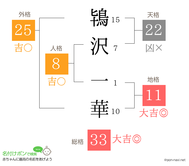 鴇沢 一華さんの姓名判断結果