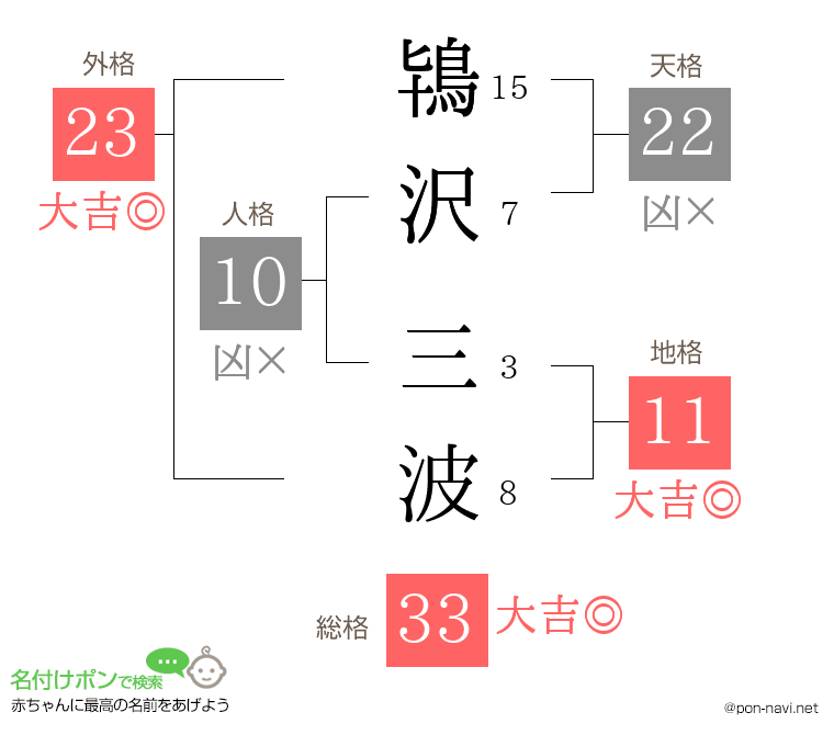 鴇沢 三波さんの姓名判断結果