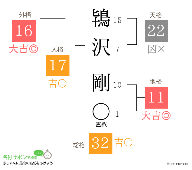 鴇沢 剛さんの姓名判断結果
