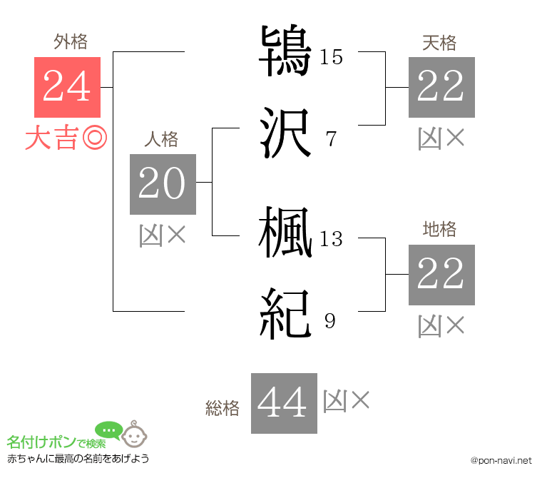 鴇沢 楓紀さんの姓名判断結果