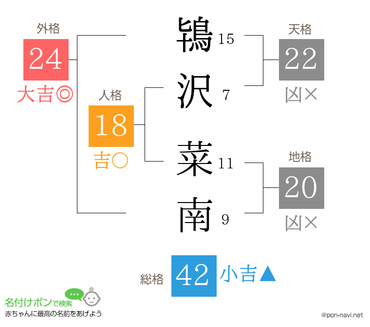 鴇沢 菜南さんの姓名判断結果
