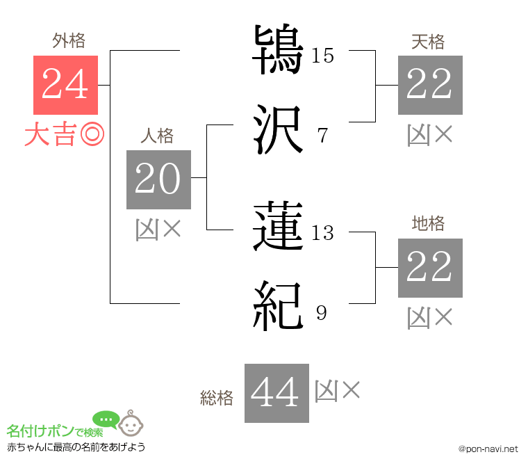 鴇沢 蓮紀さんの姓名判断結果